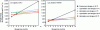 Figure 14 - Example of impact results for the climate change indicator weighted by the specific acidifying activity of each production stage for each strain, using fructo-oligosaccharide 1 as a control (adapted from [16])