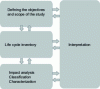 Figure 5 - The different stages of life cycle assessment (LCA)