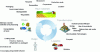 Figure 6 - Keywords related to the key areas to consider in an eco-design process