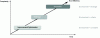 Figure 7 - Different levels of ambition for the eco-design approach