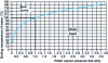 Figure 2 - Link between temperature and pressure in the low-pressure range for water