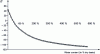 Figure 4 - Changes in glass transition temperature as a function of humidity
