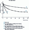 Figure 6 - Comparative drying kinetics