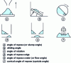Figure 18 - Schematic representation of the main angle measurements