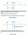 Figure 2 - The two strategies used by subjects depending on whether they do a triangular test or a 3-AFC test (after O' Mahony, [6]).