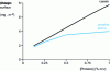 Figure 7 - Effect of protein concentration on the protein load of fat globules in an emulsion prepared in the presence of caseins or serum proteins at pH 7 (after [1])