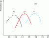 Figure 10 - Effect of pH on HM pectin gelation