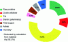 Figure 1 - Composition of rapeseed (doc. ITERG)