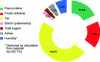 Figure 2 - Composition of sunflower seed (doc. ITERG)