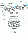 Figure 11 - Screw diffuser (based on [7])