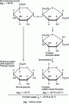 Figure 2 - Sucrose and reducing sugars (sucrose inversion)