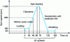Figure 10 - Operating cycle of a batch-type spin dryer