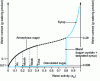 Figure 11 - Isotherm (at 25 °C) of pure granulated sugar in water