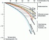 Figure 7 - Influence of the nature of sugars on the cryoscopic point of a solution [3].