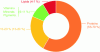 Figure 2 - Biochemical composition of spirulina