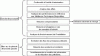 Figure 1 - The various stages
involved in carrying out an inventory and assessment of the past ten-year
period
