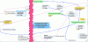 Figure 3 - Detail of dependency (pink) and influence (blue) relationships