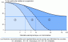 Figure 2 - Distribution curves for aerosols in the respiratory tract according to size, available on your online data sheet.