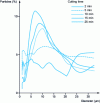 Figure 6 - Particle size distribution as a function of cuttering time: mixed with polyphosphates [6].