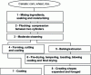 Figure 3 - Process for manufacturing different types of breakfast cereals