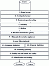 Figure 3 - Armagnac and Cognac production processes