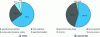 Figure 10 - Breakdown of net water consumption in refineries and petrochemicals