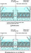 Figure 12 - Gravity concrete filter with [air + water] washing and lateral surface sweeping
