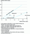 Figure 1 - Typical curve showing total residual chlorine versus added chlorine – Determination of the breakpoint