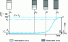 Figure 6 - Progression of the adsorption front in a CAG filter