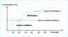 Figure 2 - Changes in organic matter in wastewater