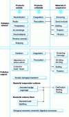 Figure 1 - Different treatment processes depending on the nature and form of the pollution
