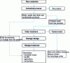 Figure 1 - Link between process and industrial sludge