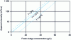 Figure 2 - Example of apparent viscosity of a fresh sludge mixed with wastewater (Brookfield viscometer at 30 s-1)