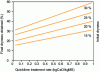 Figure 18 - Liming with quicklime (excluding evaporation) (source: Baudez et al. 1998 [3])
