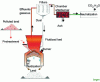 Figure 3 - Schematic diagram of fluidized-bed incineration (credit: BRGM)