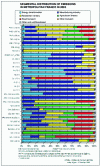 Figure 1 - Air pollutant emissions for 2003 in France and responsibility of different sectors of activity (Source: CITEPA 2005)