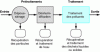 Figure 3 - Example of a processing line