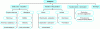 Figure 4 - A simplified overview of processes for treating gaseous emissions containing pollutants