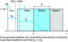 Figure 5 - Substrate concentration profile in the gas-water-biofilm phases of a percolator filter 