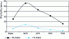 Figure 10 - S(VI) content in flue gas at various locations