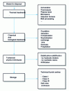 Figure 5 - Various treatment options for waste disposal