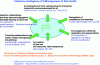 Figure 12 - Managing Soil Health Through Collective Intelligence