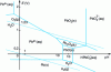 Figure 2 - Pourbaix diagram (Eh-pH) showing the various speciation forms of Pb in water (standard temperature and pressure conditions) [31]