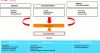 Figure 3 - The various sources of soil pollution and their consequences (Austruy & Dumat, 2014)