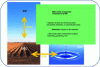 Figure 4 - Conceptual diagram of human exposure pathways to EMFs (Dumat, 2014)