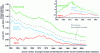 Figure 3 - Carbon intensity of some developed countries between 1950 and 2003