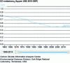 Figure 8 - CO2 emissions per 2010 US dollar of GDP
