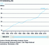 Figure 9 - Global CO2 emissions