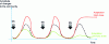 Figure 27 - Schematic representation of the dynamics of the amplitude of changes observed in the composition of soil bacterial communities following repeated metal application at high (above the toxic threshold) and low (below the toxic threshold) doses.