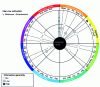 Figure 8 - Impact of inter-row tillage on soil biological quality (modified from [52] – all rights reserved)